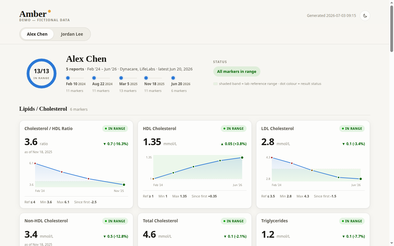 Amber — Family Bloodwork Dashboard interface