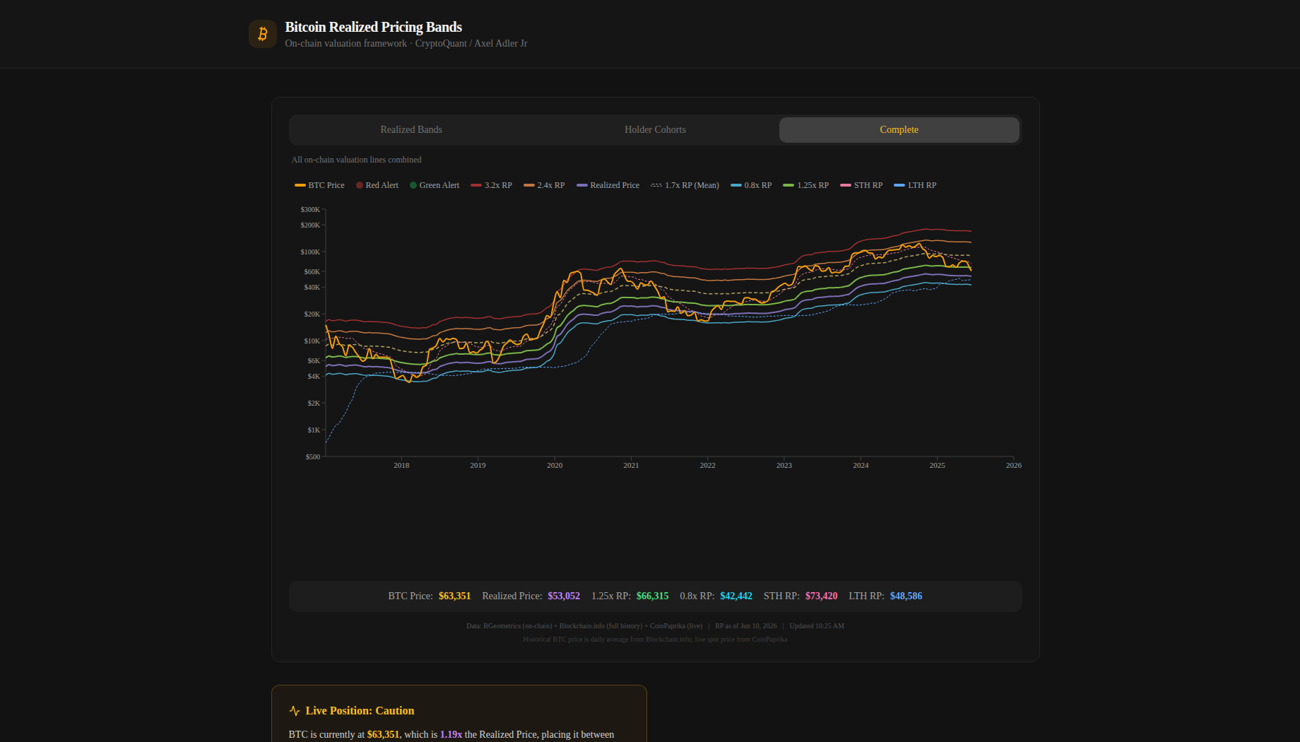 Bitcoin Realized Pricing Bands interface